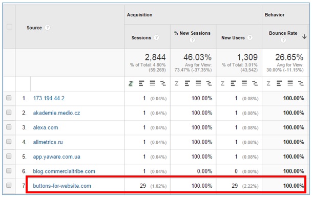 Report on referral traffic in Google Analytics